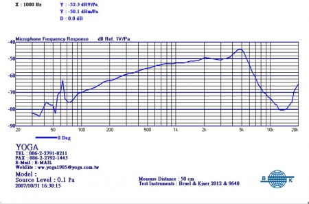 Đường cong của micro